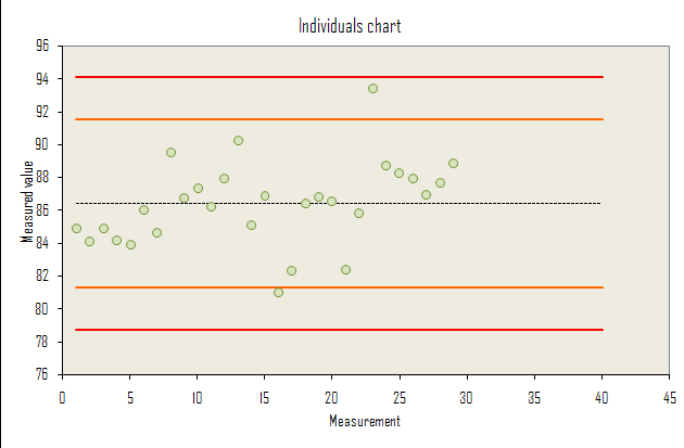 Quality control chart for Quality control chart for